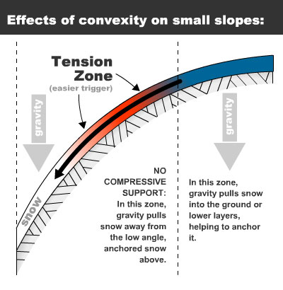 Avalanche Glossary - Convex Slope snow formation diagram 